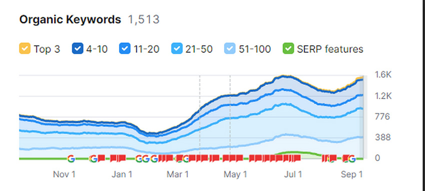 zwieksz widocznosc w google pozycjonowania strony SEO
